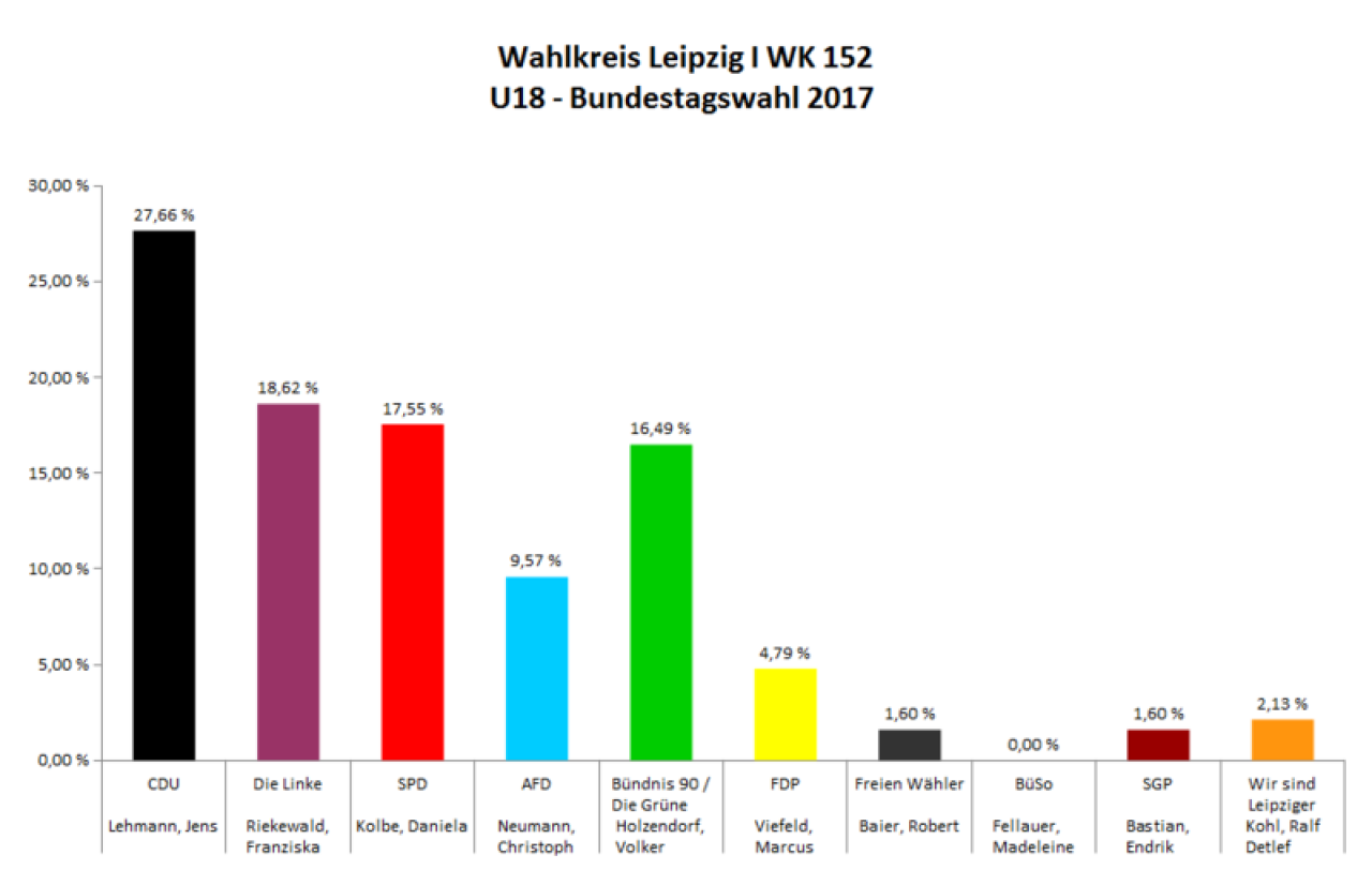 Ergebnisse der U18-Bundestagswahl 2017, Wahlkreis Leipzig I WK 152.