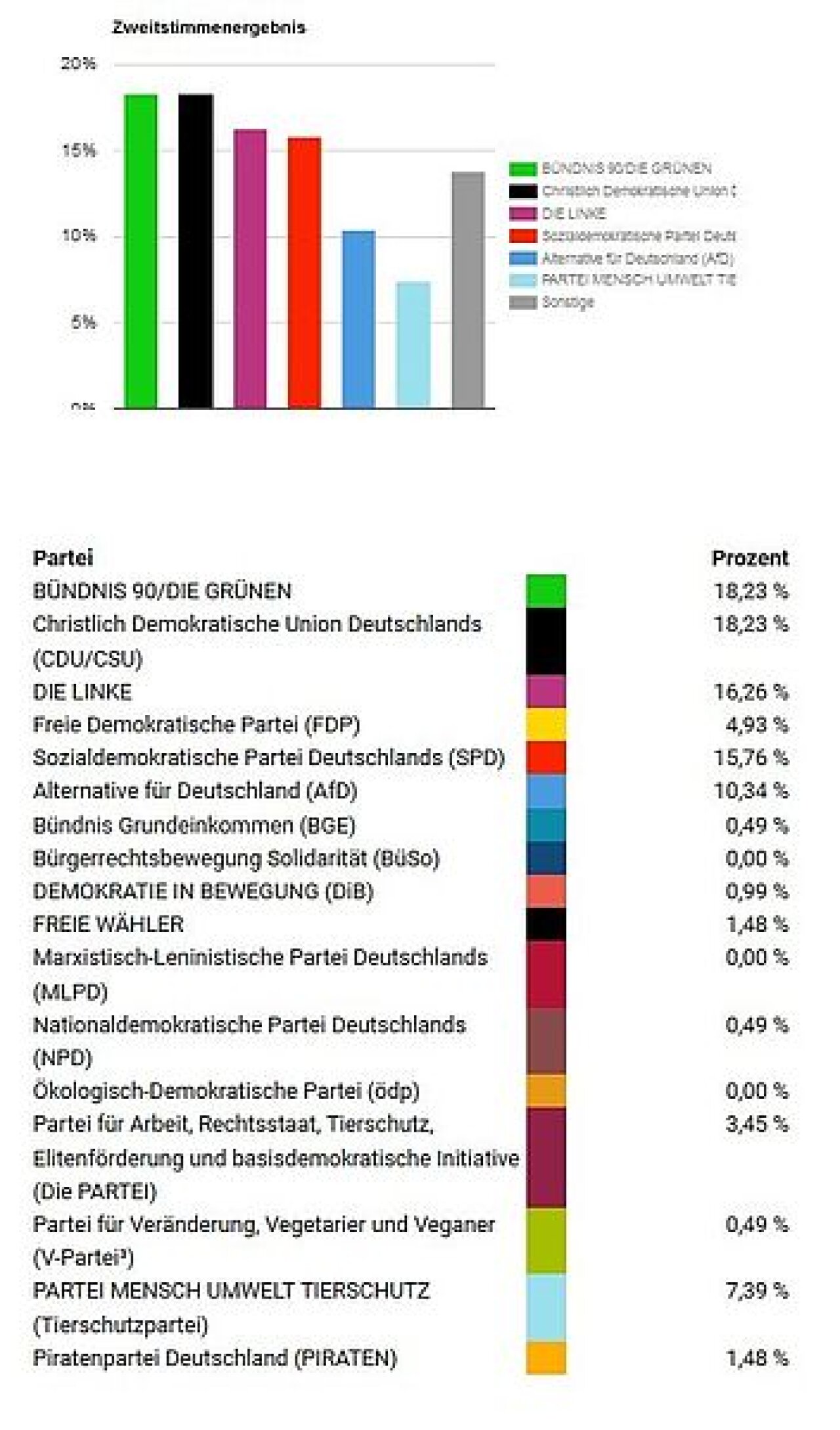 Zweitstimmenergebnis der U18-Bundestagswahl 2017, Wahlkreis Leipzig I WK 152.