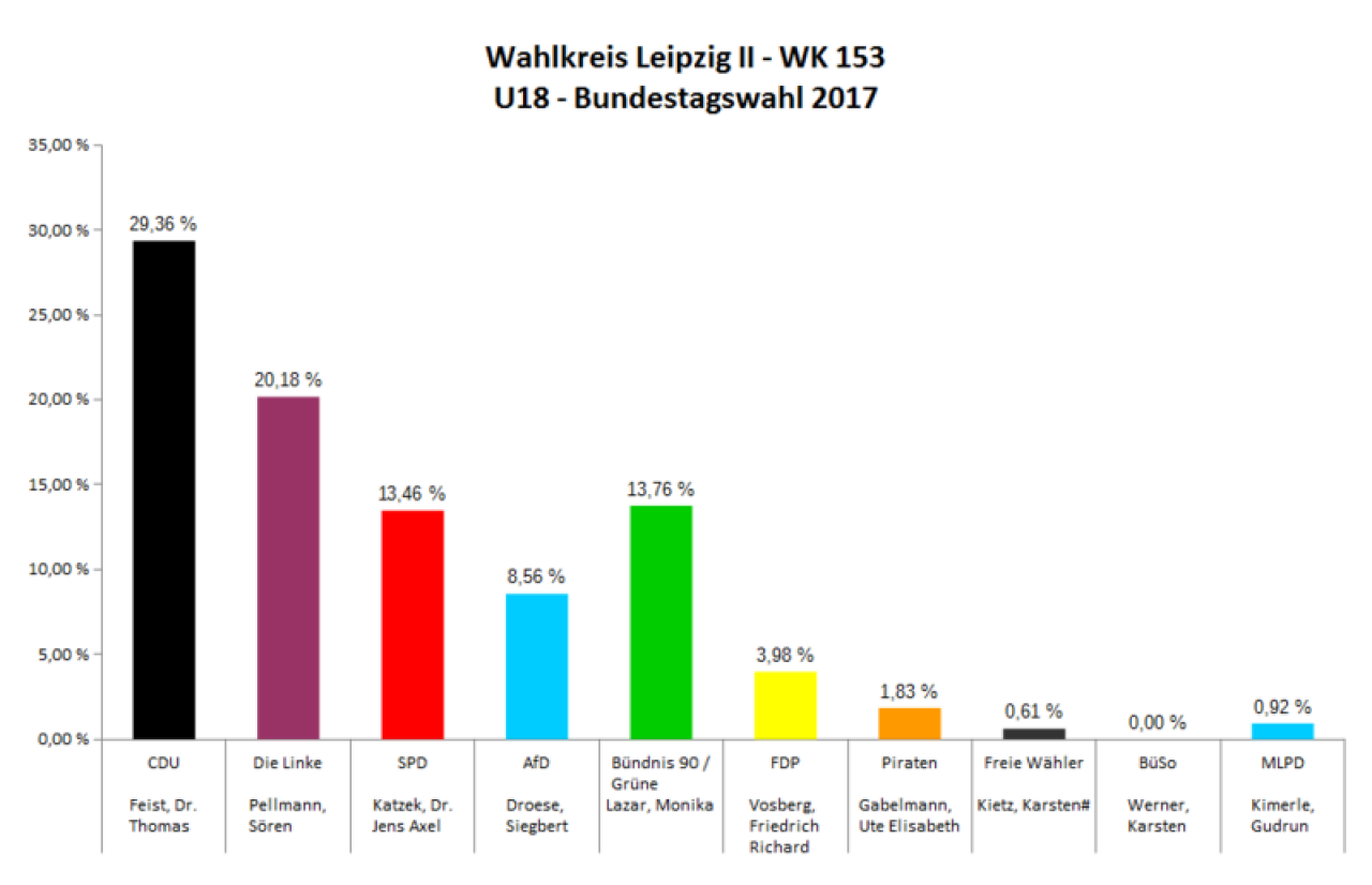 Ergebnisse der U18-Bundestagswahl 2017, Wahlkreis Leipzig II WK 153.
