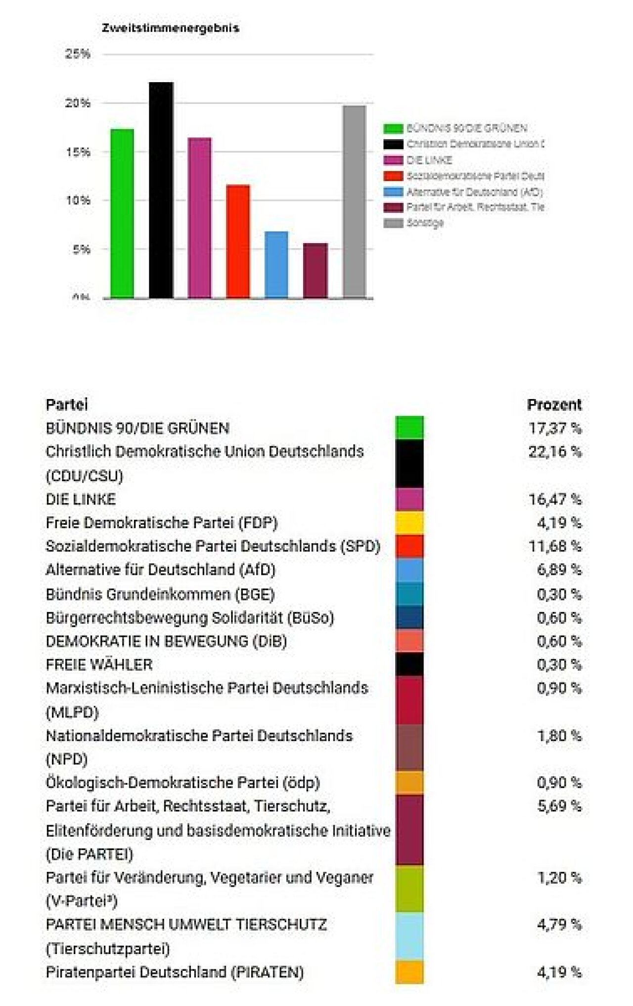 Zweitstimmenergebnis der U18-Bundestagswahl 2017, Wahlkreis Leipzig II WK 153.