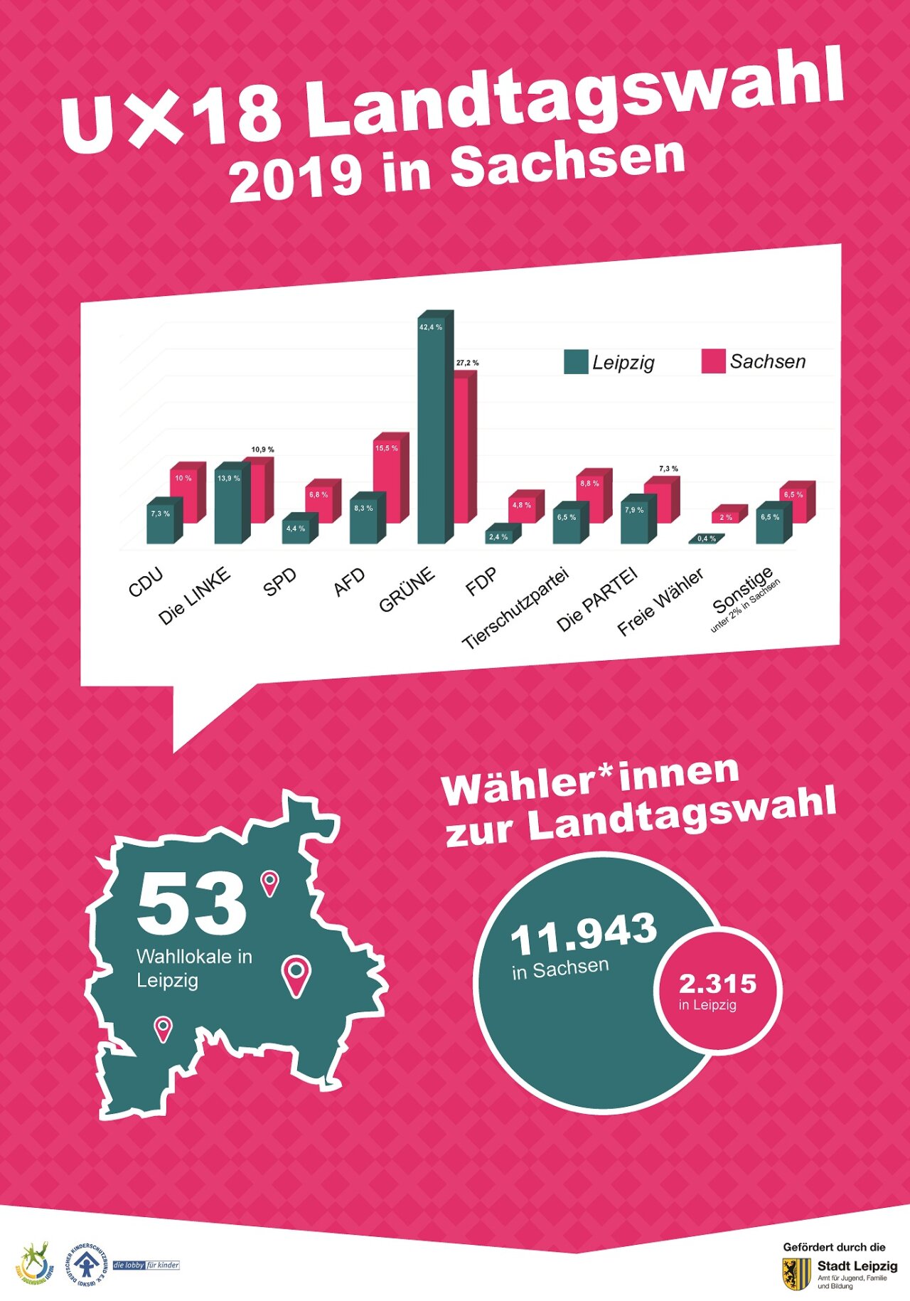 Ergebnis U-18 Landtagswahl 2019 in Sachsen.